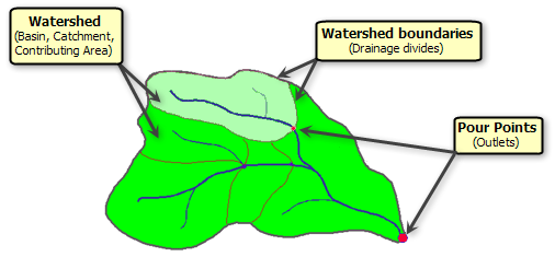 Components of drainage basin Components of drainage basin